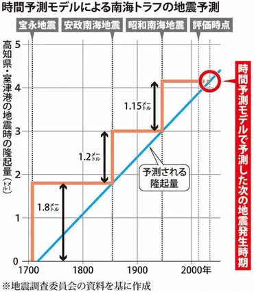 地震学の現在地：／２ 南海トラフだけ違う算出法 