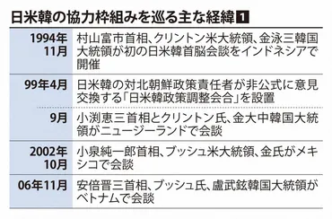 日米韓協力「制度化」の狙い 対中・対北朝鮮の連携へ各国の本音 