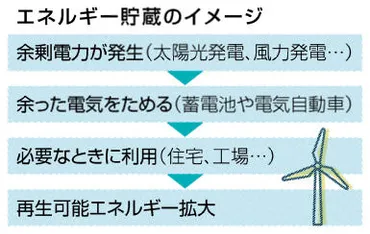 エネ貯蔵６倍に日本参加 ＣＯＰ２９開幕 有志国誓約 蓄電池活用