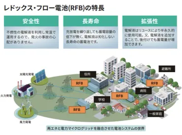 COP29に向けたプライム・スターのレドックス・フロー蓄電池技術が持つ脱炭素社会への可能性 