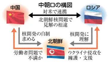 国交樹立７５年 中朝間に不協和音 ロ傾倒、核開発で相違も