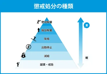 懲戒処分とは？7種類の処分内容をレベル別にわかりやすく解説 