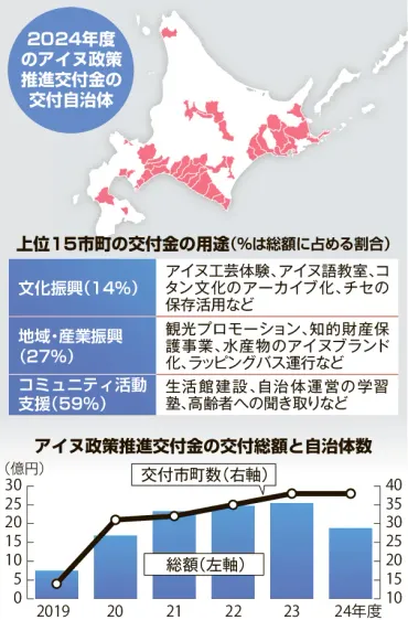 アイヌ施策、自治体で濃淡 新法施行5年 交付金活用増える一方、北海道内140市町村で未計画：北海道新聞デジタル