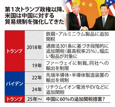 トランプ政権再来で「貿易戦争」激化? 中国経済への新たなリスク 