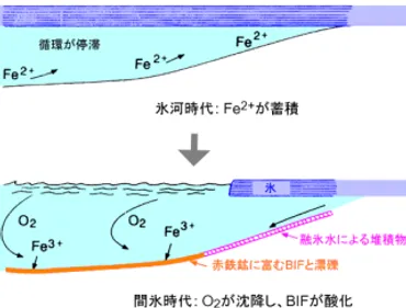 カーシュヴィンク: 海全体が凍結した @ スノーボール・アース仮説と顕生代の始まり