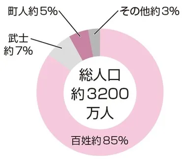 武士は何%？江戸時代の「身分制度」を中学受験レベルで解説 