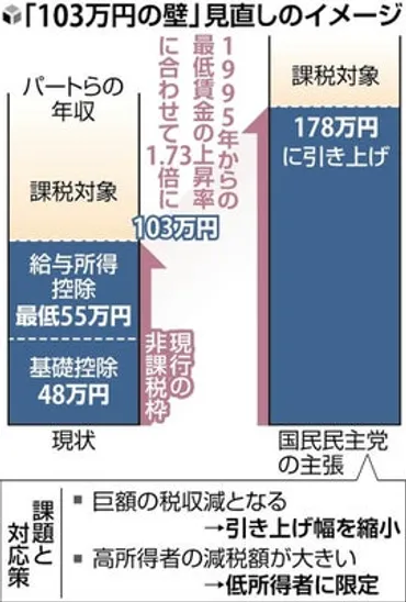 年収の壁見直しは本当に必要？国民民主党と財務省の攻防年収103万円の壁撤廃とは！？