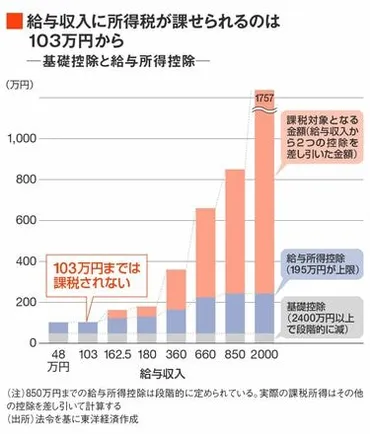 にわかに脚光､国民民主｢103万円の壁｣の核心は？ ｢178万円で働き控え解消｣という罪作りなアピール 