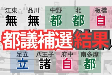 東京都議9補選の結果 自民は八王子などで6人落選、獲得は2議席 都民ファ3議席、立民1、諸派1、無所属2：東京新聞デジタル