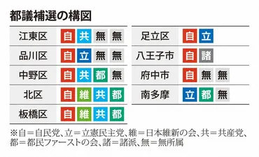 自民、東京都議補選を重視 逆風を測る「衆院選のバロメーター」に 