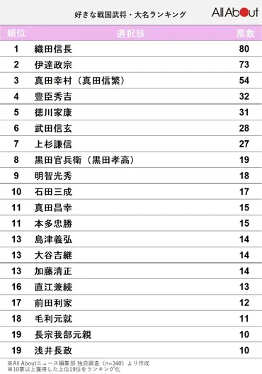 戦国武将ランキングベスト10！あなたは誰推し？戦国武将人気ランキングとは！？