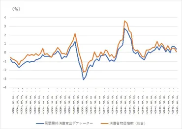 経済統計】【経済学】物価指数ーなぜGDPデフレーターはパーシェ指数なのか