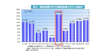 製造業における原材料・エネルギー価格高騰による価格転嫁