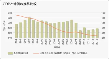 不動産デフレ時代に起きた地価革命 ＜収益還元価格の浸透＞