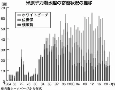 米原潜寄港微増 巨大艦の存在誇示/２０２２年２８回、のべ７６日