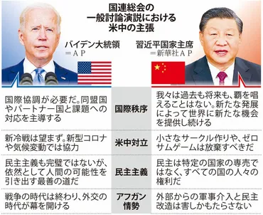 米中、国際秩序のビジョン対立鮮明に 国連一般演説 名指し避け舌戦 