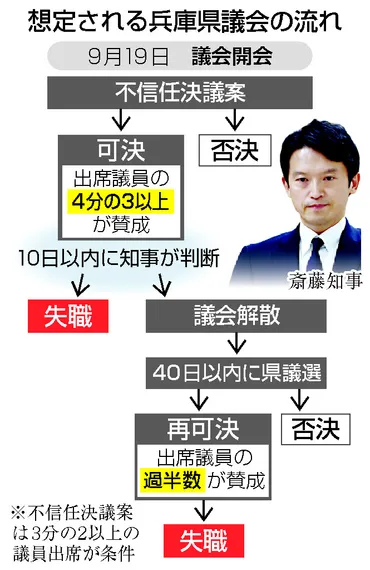 斎藤知事に辞職要求＝拒否なら不信任案提出も―兵庫県議会 