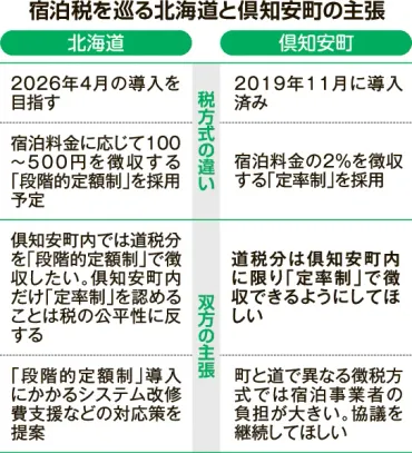 北海道宿泊税、条例案が難航 倶知安町、定額制に反発 妥協点見えず：北海道新聞デジタル