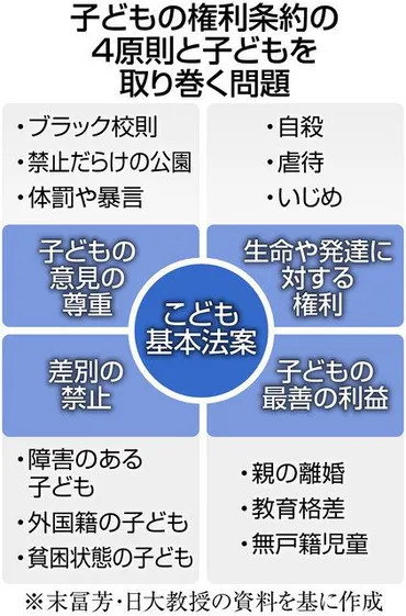 子どもの人権」日本で理解進まないのはなぜ？ 国連の「権利条約」世界158番目批准から28年、やっと議論開始：東京新聞デジタル