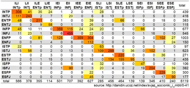 ソシオニクス x MBTI の分布