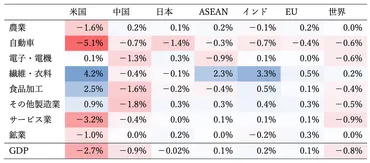 第2次トランプ政権が掲げる関税引き上げは世界経済と日本に何をもたらすか（磯野生茂・熊谷聡・早川和伸・後閑利隆・  ケオラ・スックニラン・坪田建明・久保裕也） 