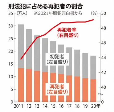 教育重視、変わる刑務所 「再犯する懲らしめでは意味がない」 