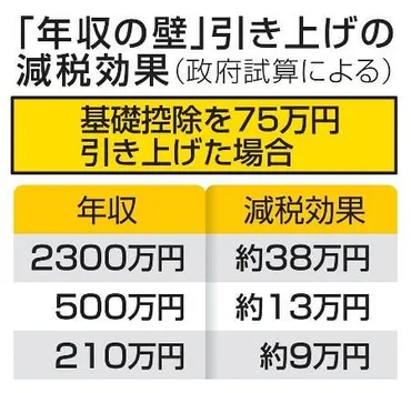 国民案なら減税７・６兆円 「年収の壁」で政府試算：東京新聞デジタル