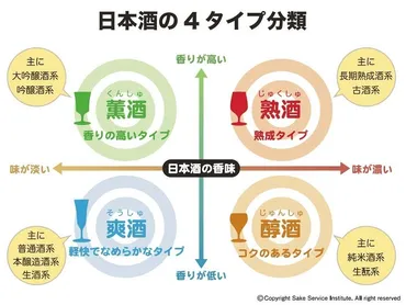 日本酒の「薫酒」「爽酒」「醇酒」「熟酒」とは？ 【専門用語を知って、日本酒をもっと楽しく！】 