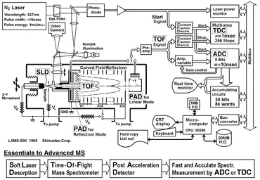 IEEE Milestone認定 「レーザーイオン化質量分析計」の解説 