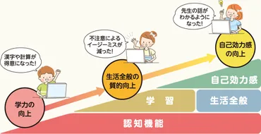 コグトレとは