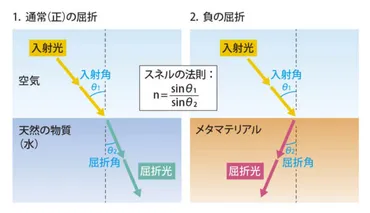 メタマテリアルって、一体ナニ？ 最新技術の鍵を握る可能性を秘めた素材とは？メタマテリアルとは！？