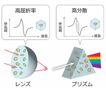 屈折率特性が向上した6G通信向けメタマテリアルの開... 