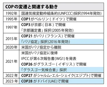 3分でわかる「COP28」とは？注目の「グローバル・ストックテイク」も解説：社会イノベーション：日立