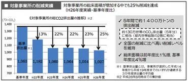 東京都の排出量取引制度とは？排出量取引制度とは!!?