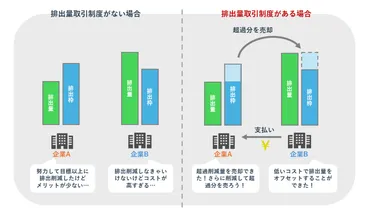 初心者向け】排出量取引制度の仕組みを詳しく解説！東京都や埼玉県の現状は？