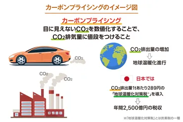 カーボンプライシングの概要は？具体的な手法や日本の現状なども解説 