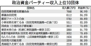 小池百合子都知事の資金管理団体『百成会』は？政治資金パーティー収入は激減!?