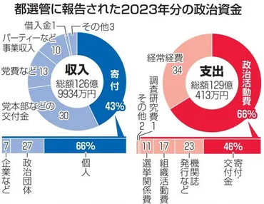 東京の「政党とカネ」2023年はどうだった？ 統一地方選で出入りは活発 小池百合子都知事の資金事情は（東京新聞）