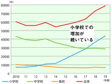 小学校の暴力行為、なぜ増えている？深刻化する現状とは！？