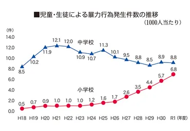 小学生の暴力行為深刻化 発生件数が2年連続で中学生上回る – 日本教育新聞電子版 NIKKYOWEB