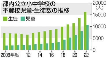 いじめ、不登校、暴力行為が東京で過去最多に 「コロナ明け」も一因？ いじめ件数は10％増加：東京新聞デジタル