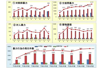 暴力件数、不登校ともに小学校で増加傾向…千葉・北海道が速報 