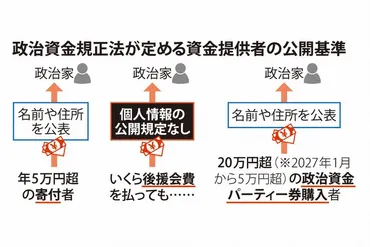 長崎知事後援会、資金集めに「法の抜け道」 会費は上限も氏名もなし 