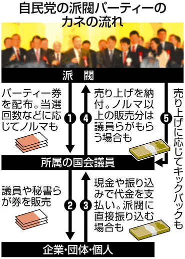 パーティー券で「裏金」つくる自民党のやり方…5派閥の過少記載問題 関係者たちが語った実情とは：東京新聞デジタル