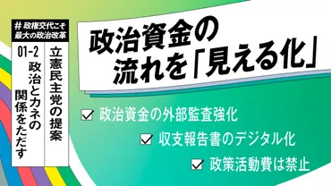 政治資金透明化法案」を実現し、政治資金の流れの見える化を 