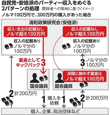 裏金化、安倍派議員側も パー券ノルマ超分、派閥に納めず：朝日新聞デジタル