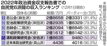 首相も、官房長官も、幹事長も説明しない自民の政治資金問題 安倍派のパーティー券収入の不自然な少なさ：東京新聞デジタル