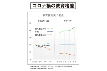 数字が語る日本の教育 コロナ禍の教育格差 – 日本教育新聞電子版 NIKKYOWEB