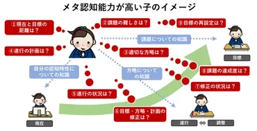 メタ認知とは？教育で注目される理由や子どもの力の伸ばし方は？