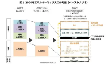 日本のエネルギー政策は転換期？脱炭素化とエネルギー安定供給の狭間で第6次エネルギー基本計画とは!!?